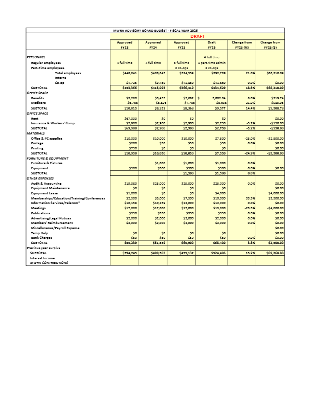 https://www.gcdev3.com/mwra/wp-content/uploads/2025/05/3-PFY26-AB-Operating-Budget_draft-pdf-image.jpg