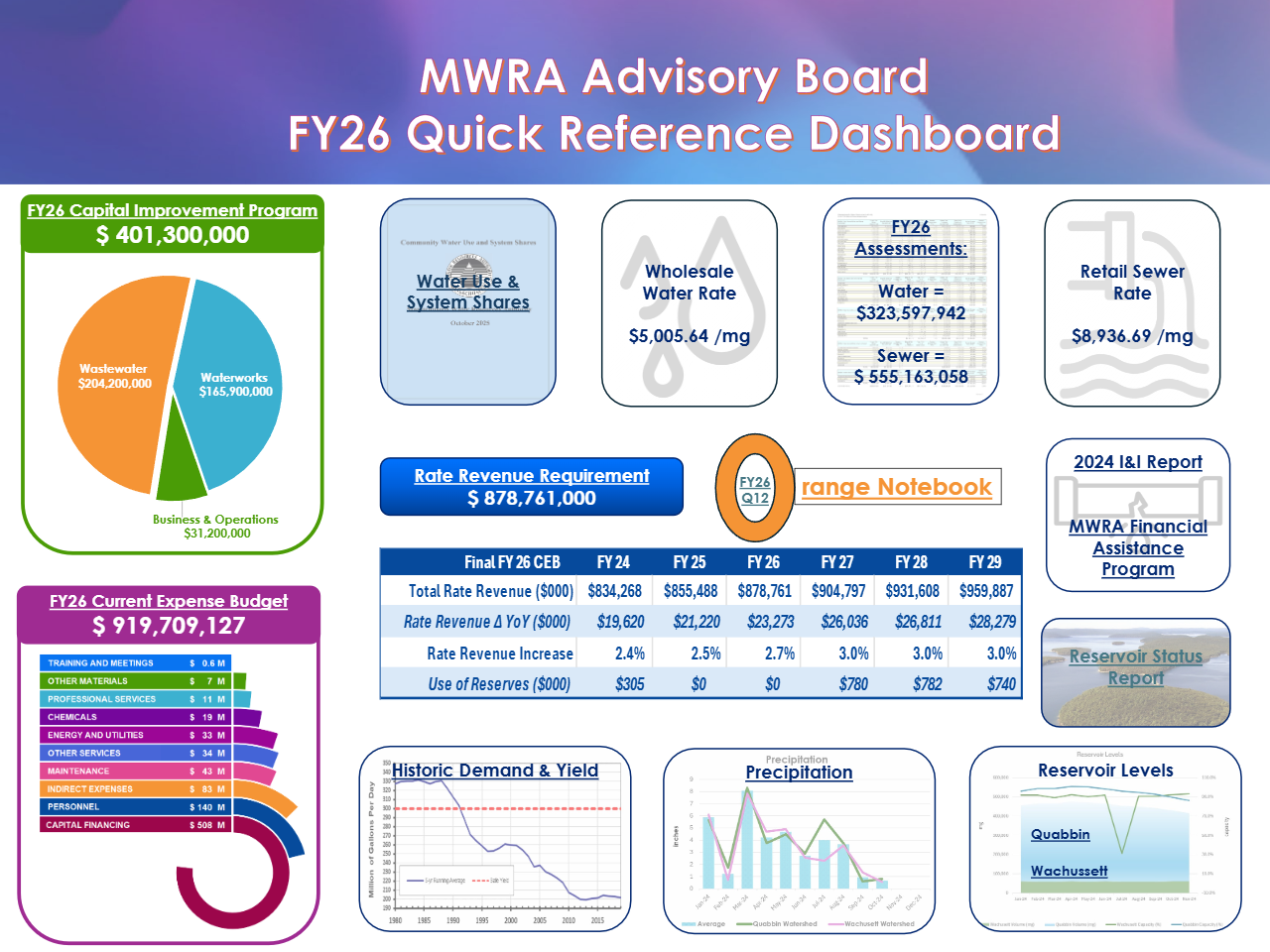 https://www.gcdev3.com/mwra/wp-content/uploads/2026/02/FY26-Quick-Reference-Dashboard_January-pdf-image.jpg