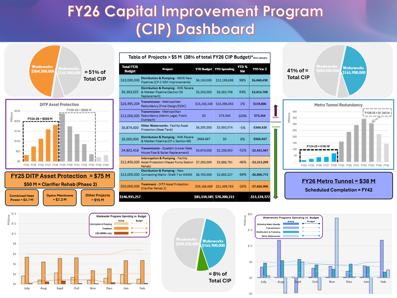 https://www.gcdev3.com/mwra/wp-content/uploads/2026/03/FY26-CIP-Dashboard_February-pdf-image.jpg